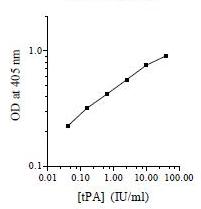 Tissue type Plasminogen Activator Chromogenic Activity Standard curve