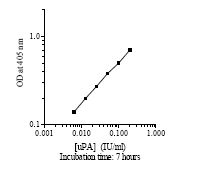 uPA Chromogenic Activity Standard Curve (For Low uPA Activity Samples)