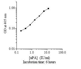uPA Chromogenic Activity Standard Curve (For Low uPA Activity Samples)