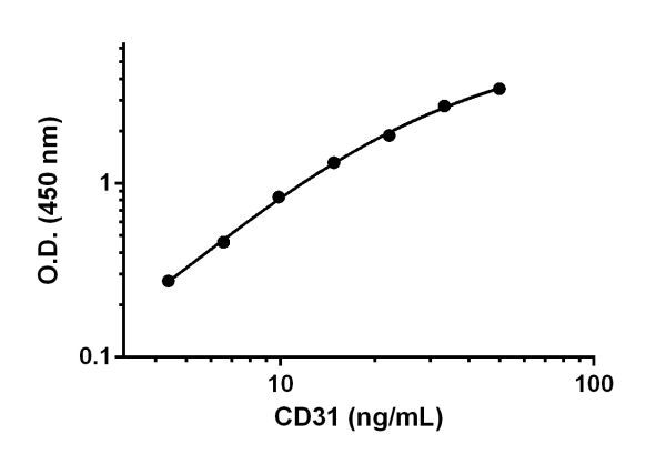 Background-subtracted data values (mean +/- SD) are graphed.