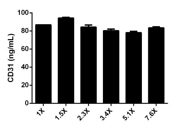 Background-subtracted data values (mean +/- SD, n = 2) are graphed. Quantitation of CD31 expression in Jurkat lysate. Interpolated values of CD31 are plotted based on extract loaded.