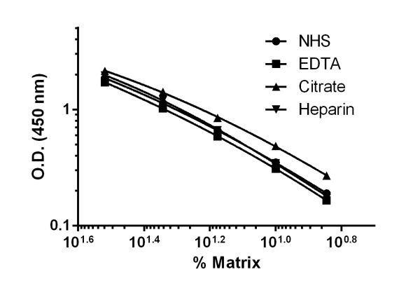 Background subtracted data from duplicate measurements are plotted. Quantitation of interpolated values of CD31 are plotted.