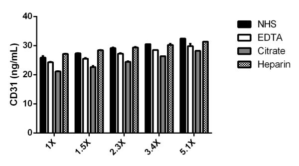 Background subtracted data from duplicate measurements are plotted. Quantitation of interpolated values of CD31 are plotted.