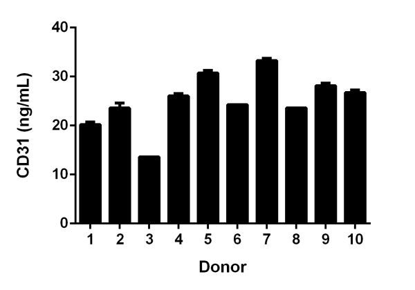 Samples are from apparently healthy volunteers were evaluated for the presence of CD31 in this assay. No medical histories were available for the donors used in this study.