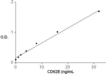 CD62E Standard curve ranging from 1 to 32 ng/mL