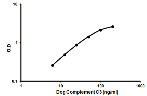 Representative standard curve using ab157697 Complement C3 Dog ELISA Kit