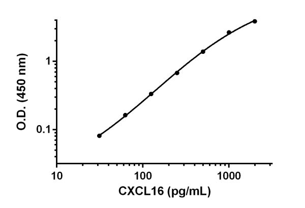Background-subtracted data values (mean +/- SD) are graphed.
