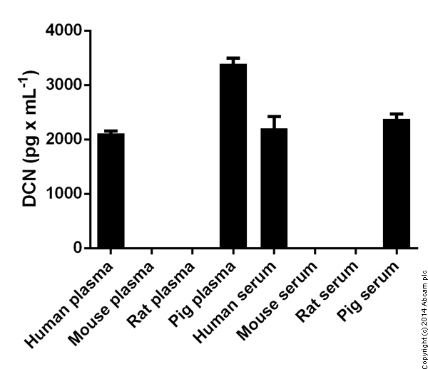 DCN measured in biological fluids showing quantity (pg) per mL of tested sample