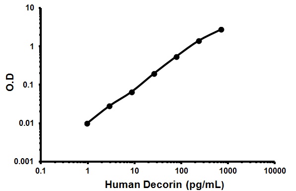 Representative Standard Curve using ab99998.