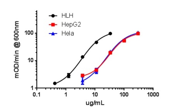 Sample experiment showing ETF levels in human liver homogenate (HLH), human liver carcinoma (HepG2) cell lysate and HeLa cell lysate. Cell lysates at varying concentrations within the working range of the assay were analyzed. It can be concluded the HLH has higher ETF content than HepG2 or HeLa cell lysates.