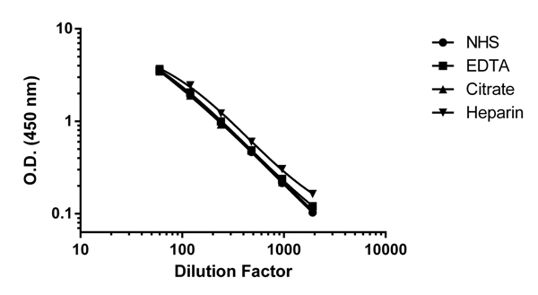 Titration of normal Human serum and plasma samples to within working range of the assay. Background subtracted data from duplicate measurements are plotted.