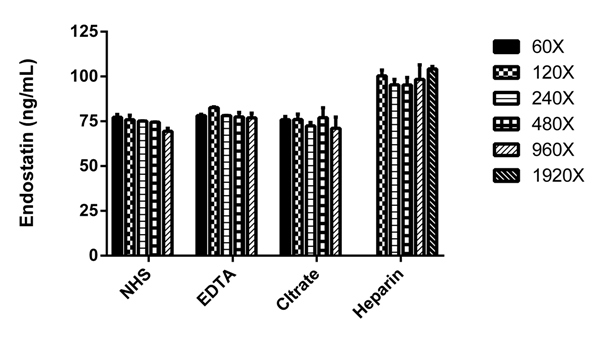 Titration of normal Human serum and plasma samples to within working range of the assay. Bar graph denotes quantification of Endostatin interpolated from standard curve and multiplied by dilution factor.