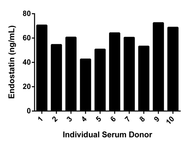 Titration of individual donor serum samples to within working range of the assay. Quantification of Endostatin interpolated from standard curve and multiplied by dilution factor.