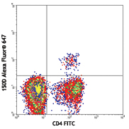C57BL/6 splenocytes surface stained with CD4 FITC, then intracellular stained with Alexa Fluor® 647 FOXP3 (150D) Flow Kit. Quadrant markers were set based on staining with Alexa Fluor® 647 mouse IgG1, κ isotype control