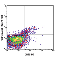 Human peripheral blood lymphocytes stained with Human Treg Flow™ Kit (FOXP3 Alexa Fluor® 488/CD4 PE-Cy5/CD25 PE)