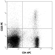BALB/c mouse splenocytes stained with Mouse Treg Flow™ Kit (FOXP3 Alexa Fluor® 488/CD4 APC/CD25 PE)