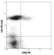 Human peripheral blood mononuclear cells stained with BioLegend's Human Treg Flow™ Kit (FOXP3 Alexa Fluor® 488/CD4 PE-Cy5/CD25 PE) and analyzed on lymphocyte population