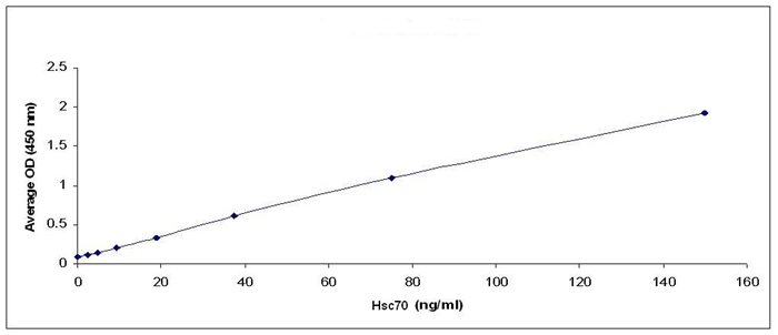 Standard curve of HSC70 ELISA Kit StressXpress&#174; - SKT-106-480