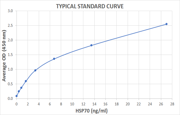 Standard curve of HSP70 High-Sensitivity ELISA Kit StressXpress&#174; - SKT-108