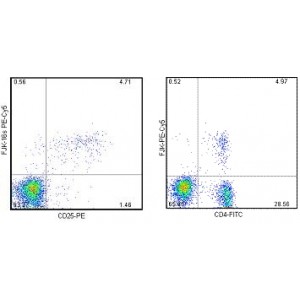BALB/c splenocytes were surface stained with Anti-Mouse CD4 FITC (cat. 11-0042) and Anti-Mouse CD25... View More