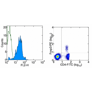 BALB/c splenocytes were surface stained with Anti-Mouse CD4 FITC (cat. 11-0042) and Anti-Mouse CD25... View More