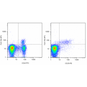 BALB/c splenocytes were surface stained with Anti-Mouse CD4 FITC (Cat. No. 11-0042) and Anti-Mouse... View More