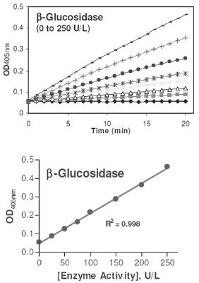 Enzyme Activity: Glucosylceramidase/GBA Colorimetric Assay Kit [KA1611] - Kinetics of beta-glucosidase reaction in 96-well plate assay.
