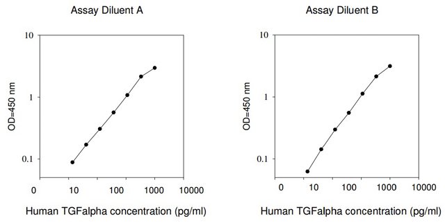 <B>Standard Curve</B><BR/>: Typical Standard Curve for Human TGF-α ELISA Kit, <B>Cat. No. RAB0459</B>. The standard curve(s) displayed are for demonstration only. A standard curve must be run with each assay.