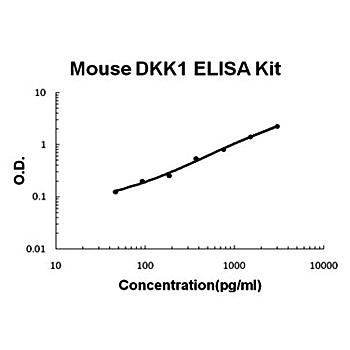 The standard curve illustrates about the dynamic range of Mouse DKK1 ELISA Kit using various concentrations.