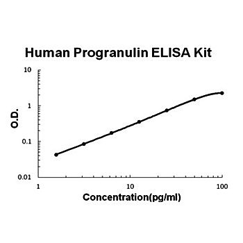 The standard curve illustrates about the dynamic range of Human Progranulin ELISA Kit using various concentrations.