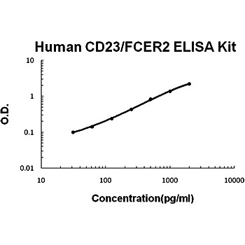 The standard curve illustrates about the dynamic range of Human CD23 ELISA Kits using various concentrations.