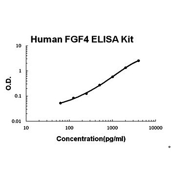 The standard curve illustrates about the dynamic range of Human FGF4 ELISA Kit using various concentrations.