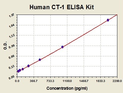 Standard curve for Human CT1 ELISA