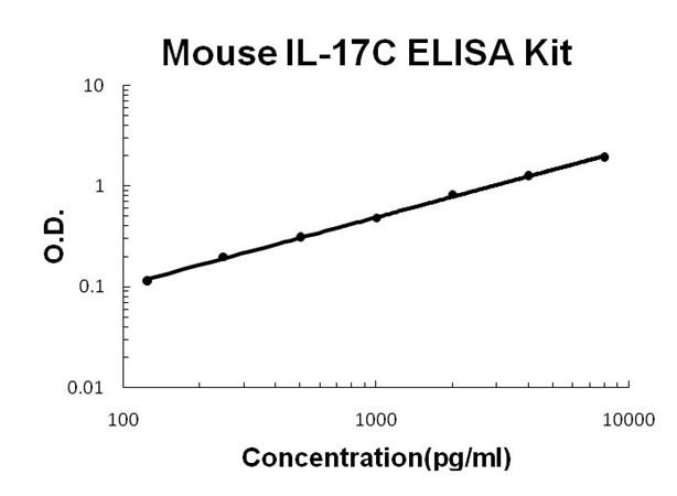 Mouse IL-17C ELISA Kit ELISA Kit standard curve