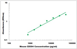 Representative Standard Curve