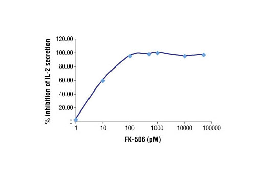 Dose response inhibition of IL-2 secretion by FK-506 in Jurkat cells treated overnight with TPA (40 nM) and A23187 (2 μM).