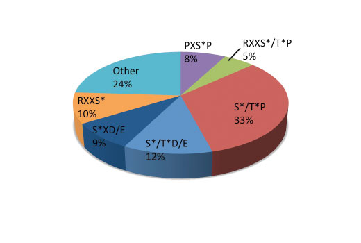 This chart shows the underlying motif distribution in a PhosphoScan ® IMAC LC-MS/MS experiment using 4026 nonredundant tryptic peptides generated from mouse embryo and captured using PTMScan ® Phospho-Enrichment IMAC Fe-NTA Magnetic Beads. Within this data set, 84% of the peptides were phosphorylated on serine residues, 13% on threonine, and 3% on tyrosine.