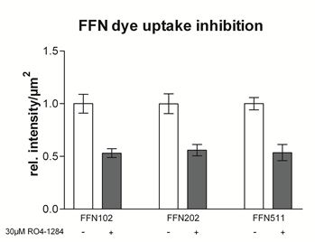  Figure 3: FFN102 dye uptake inhibition on addition of VMAT2 inhibitor RO4-1284