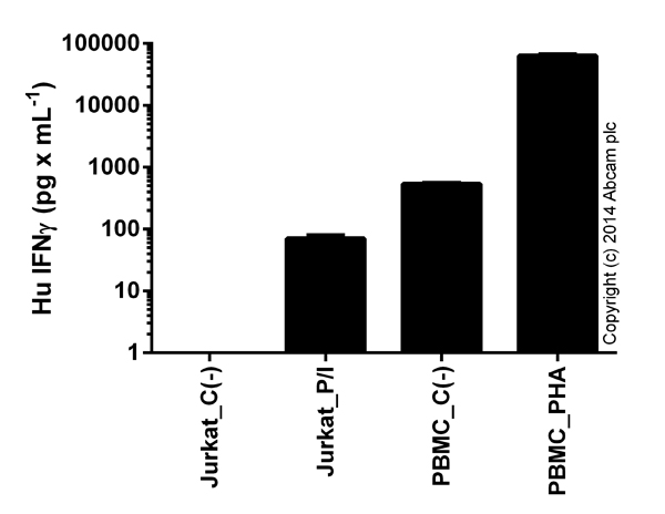  Sandwich ELISA - IFN gamma Human ELISA Kit (ab46025)Jurkat were stimulated for 48 hours with 50 ng x mL-1 of PMA (ab120297) and 1 uM Ionomycin (ab120116) and PBMCs were stimulated for 48 hours with 2 % PHA-M (LifeTechnologies). Cell free supernatants were tested, showing results after background signal was subtracted (duplicates +/- SD).
