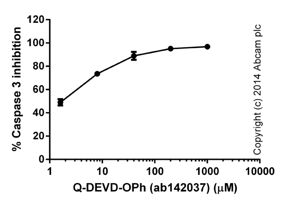  Titration of the Caspase 3 specific inhibitor Q-DEVD-OPh (ab142037) (duplicates; +/- SD).