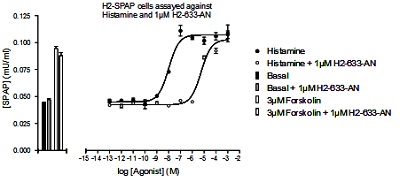  To determine the apparent KD for ab118175 at histamine H2 receptor, cells were treated with varying concentrations of histamine agonist alone, or in the presence of 1 µM ab118175, and the cyclic AMP-induced expression of SPAP measured. The apparent KD at H2 was calculated from the rightward shift of the agonist response curve in the presence of ab118175, compared to the response curve for the agonist alone. KD value for H2 was found to be 8.94 Antagonist -log KD.
