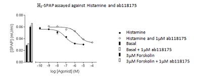  To determine the apparent KD for ab118175 at histamine H3 receptor, cells were treated with varying concentrations of histamine agonist alone, or in the presence of 1 µM ab118175, and the cyclic AMP-induced expression of SPAP measured. The apparent KD at H3 was calculated from the rightward shift of the agonist response curve in the presence of ab118175, compared to the response curve for the agonist alone. The KD for ab118175 was found to be 7.3 Antagonist-log KD