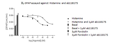 To determine the apparent KD for ab118175 at histamine H3 receptor, cells were treated with varying concentrations of histamine agonist alone, or in the presence of 1 µM ab118175, and the cyclic AMP-induced expression of SPAP measured. The apparent KD at H3 was calculated from the rightward shift of the agonist response curve in the presence of ab118175, compared to the response curve for the agonist alone. The KD for ab118175 was found to be 7.3 Antagonist-log KD