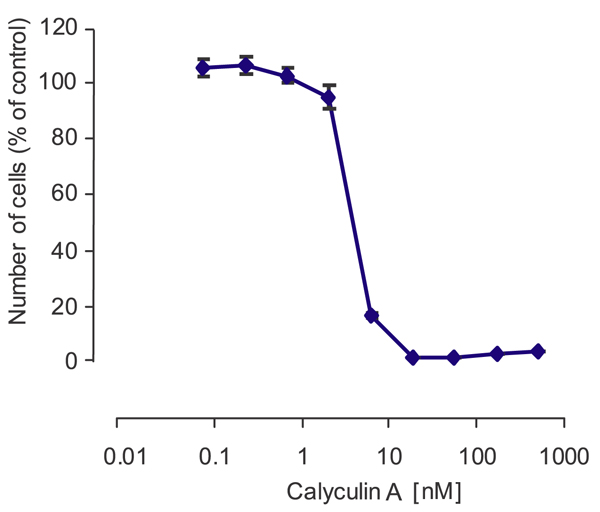  Calyculin A inhibits the growth of breast cancer epithelial MCF7 cells. Cells were incubated with different concentrations of Calyculin A (ab141784) for four days. Cell number was measured using the methylene blue method. The number of cells was normalized with respect to the control (100%) and plotted against Calyculin A concentrations.