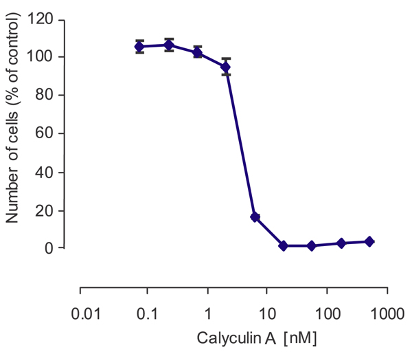  Calyculin A inhibits the growth of breast cancer epithelial MCF7 cells. Cells were incubated with different concentrations of Calyculin A (ab141784) for four days. Cell number was measured using the methylene blue method. The number of cells was normalized with respect to the control (100%) and plotted against Calyculin A concentrations.