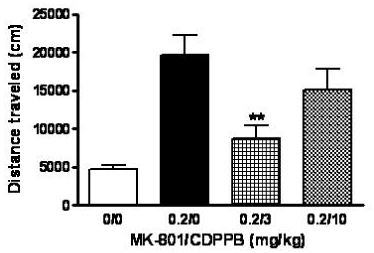  CDPPB does not influence spontaneous locomotor activity but attenuates MK-801-induced hyperlocomotion. Animals were injected (s.c./i.p.) with PBS/Vehicle (0/0), 0.2 mg/kg MK-801/Vehicle (0.2/0), 0.2 mg/kg MK-801/3 mg/kg CDPPB (0.2/3) or 0.2 mg/kg MK-801/10 mg/kg CDPPB (0.2/10) 20 minutes before being placed in the activity chamber. Activity was recorded for 30 minutes. Data are expressed as mean ± SEM of distance traveled (n=6-7). **p<0.01 vs. 0.2 mg/kg MK-801/Vehicle group (One-way ANOVA, Bonferroni’s posttest).