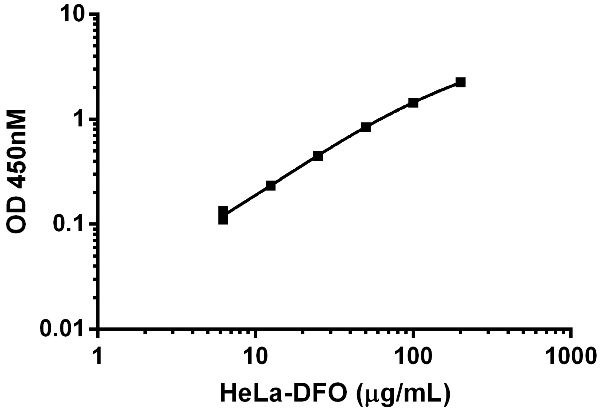 Titration of HeLa-DFO extract within the working range of the assay. Background subtracted data from duplicate measurements are plotted. To induce HIF1 alpha protein levels, HeLa cells were treated with 500 µM DFO (ab120727) for 24 hours.