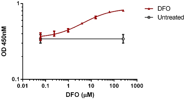  Dose-dependent induction of HIF1 alpha in HeLa cells by DFO (ab120727). HeLa cells were cultured in 96-well tissue culture plates and were either untreated or exposed to varying dose of DFO for 24 hours. Raw data with standard deviation is plotted from triplicate measurements.
