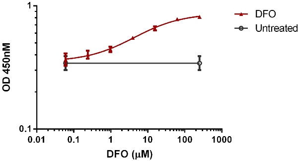 Dose-dependent induction of HIF1 alpha in HeLa cells by DFO (ab120727). HeLa cells were cultured in 96-well tissue culture plates and were either untreated or exposed to varying dose of DFO for 24 hours. Raw data with standard deviation is plotted from triplicate measurements.