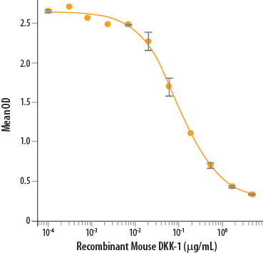 Recombinant Mouse Dkk-1 (Catalog # 5439-DK) inhibits Wnt-3a-induced alkaline phosphatase production by the MC3T3‑E1 mouse preosteoblast cell line. The ED 50 for this effect is 0.02-0.1 µg/mL in the presence of 10 ng/mL of Recombinant Mouse Wnt-3a (Catalog # 1324-WN ).